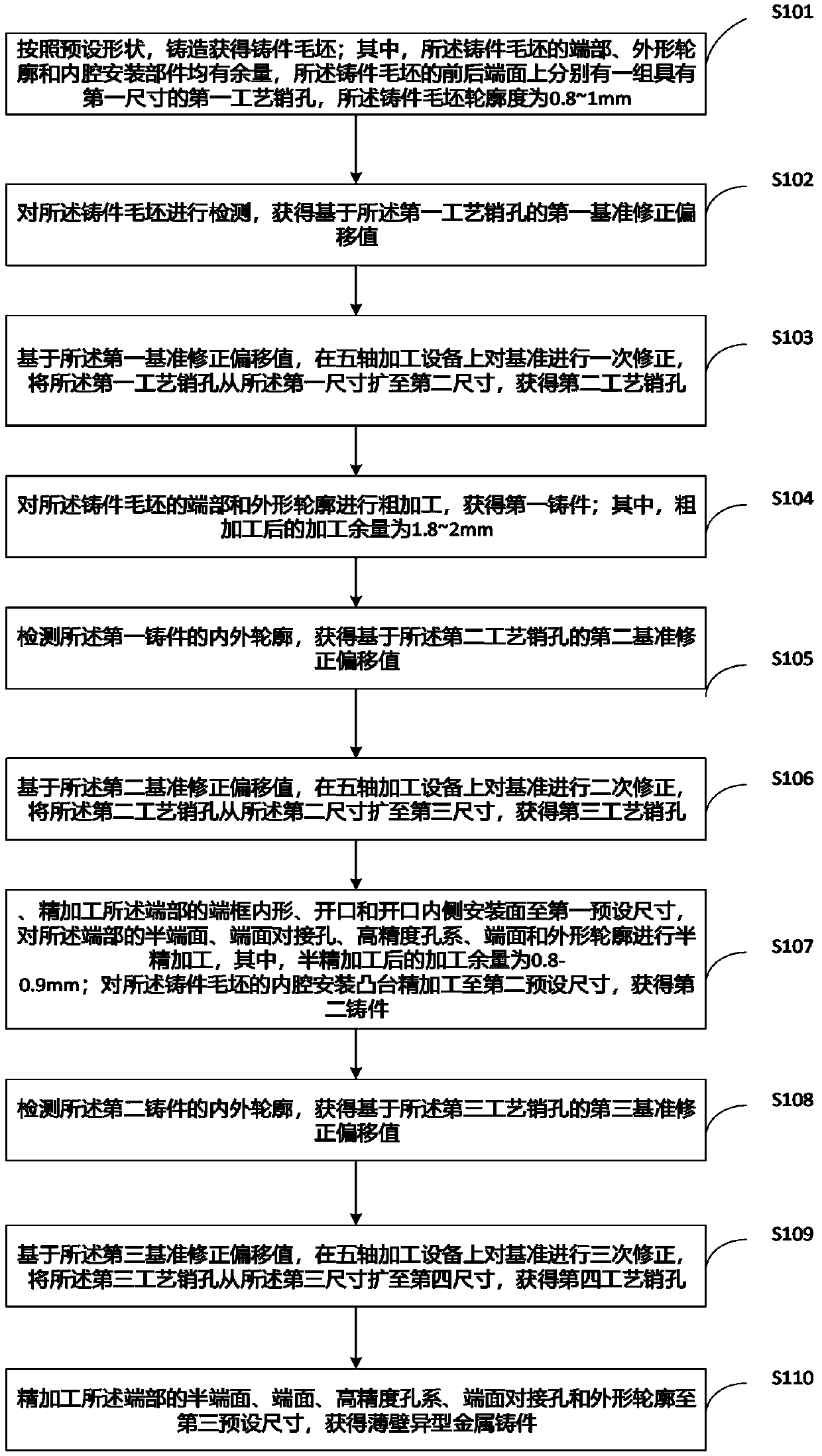 Machining method of thin-wall abnormally-shaped metal casting