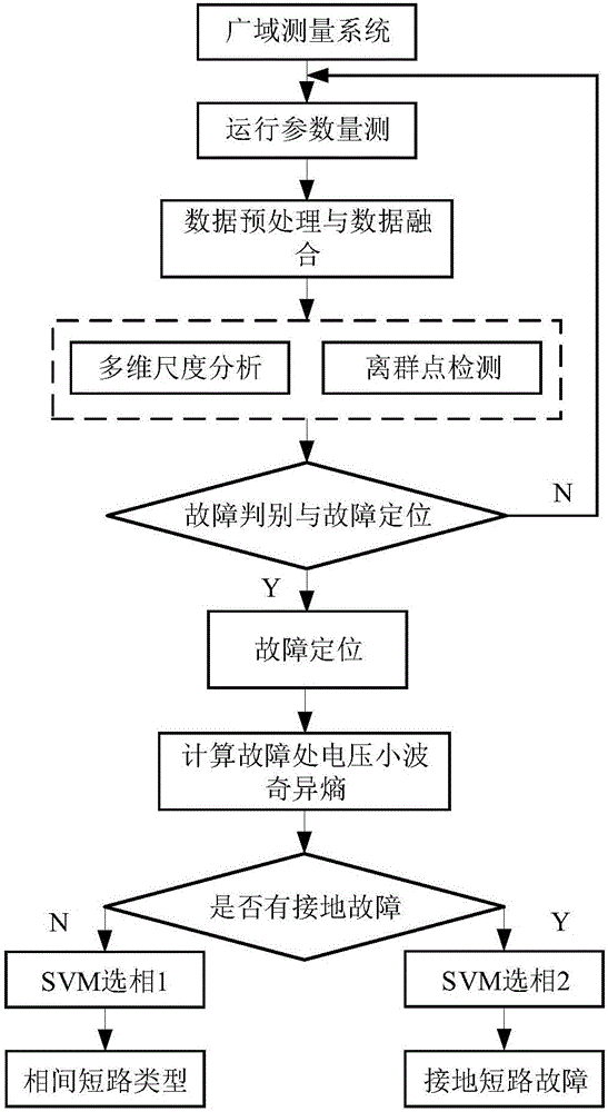 Intelligent power distribution network fault identification method