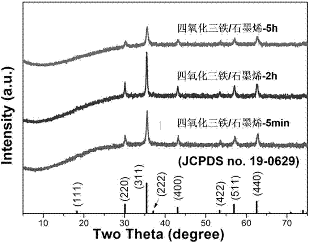 Method for extremely fast preparing ferroferric oxide/graphene lithium ion battery composite negative electrode material