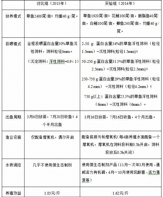 A kind of combined culture method of freshwater grass carp