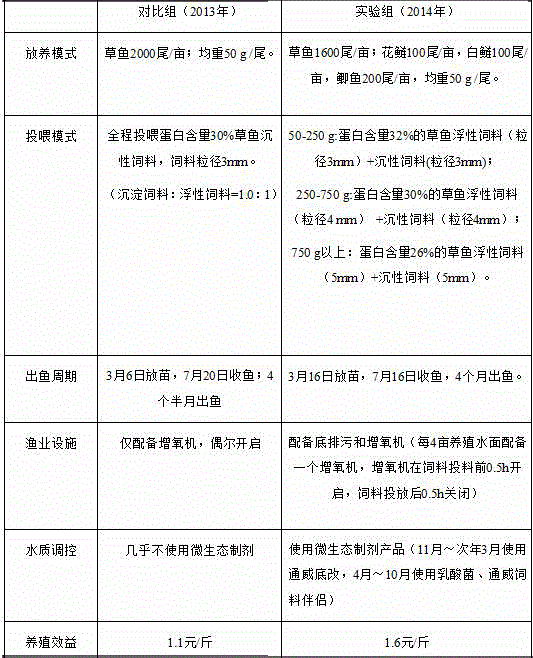 A kind of combined culture method of freshwater grass carp