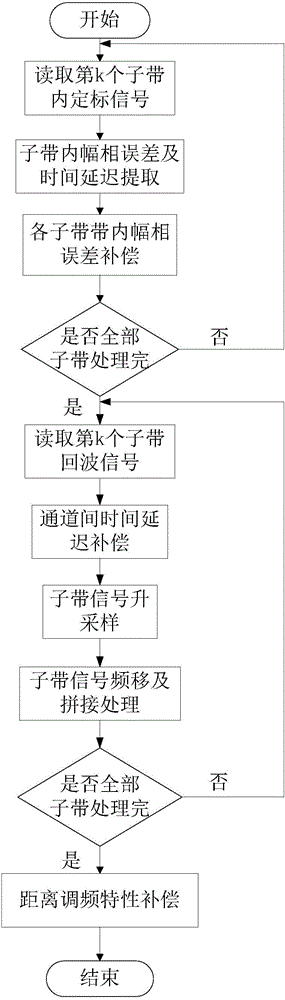 Sub-band splicing method based on internal calibration data