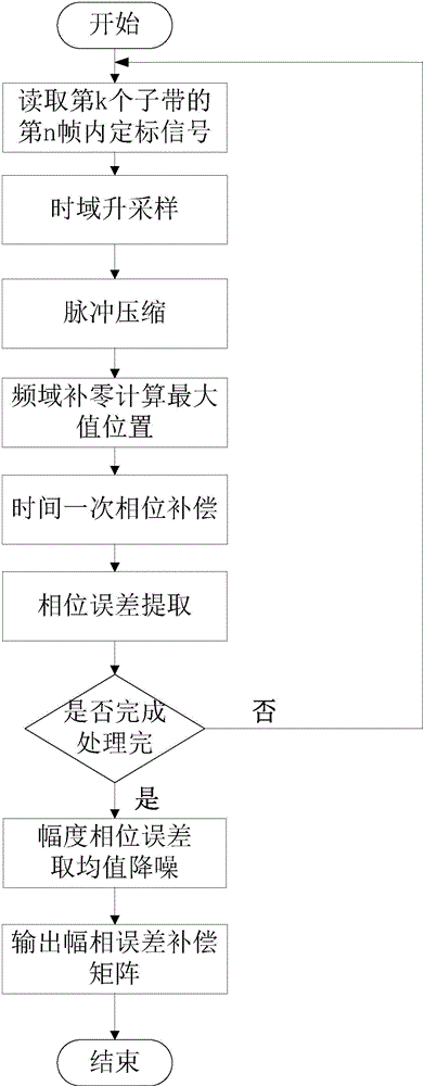 Sub-band splicing method based on internal calibration data