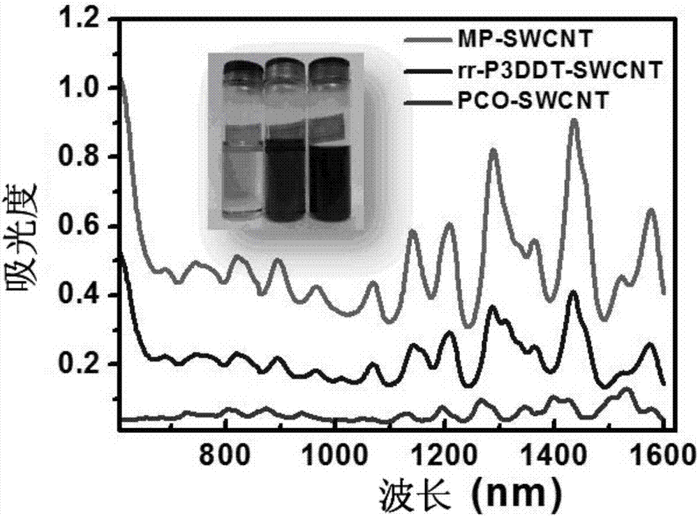 Method and reagent for improving yield of selective dispersion of semiconducting carbon nanotubes