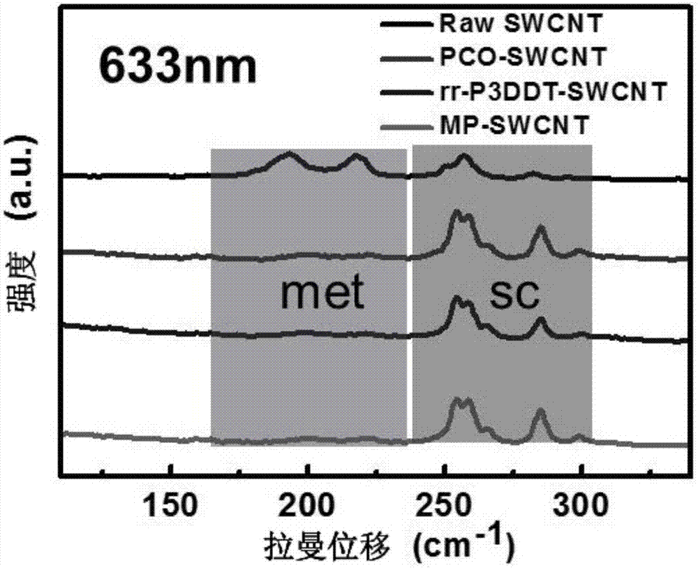 Method and reagent for improving yield of selective dispersion of semiconducting carbon nanotubes