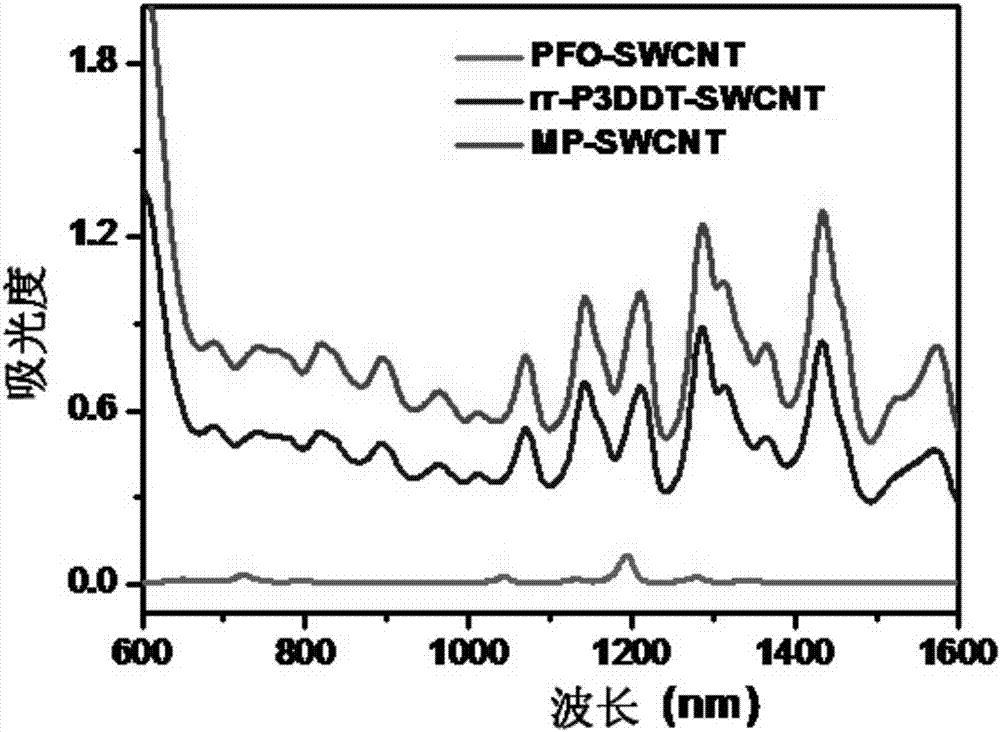 Method and reagent for improving yield of selective dispersion of semiconducting carbon nanotubes