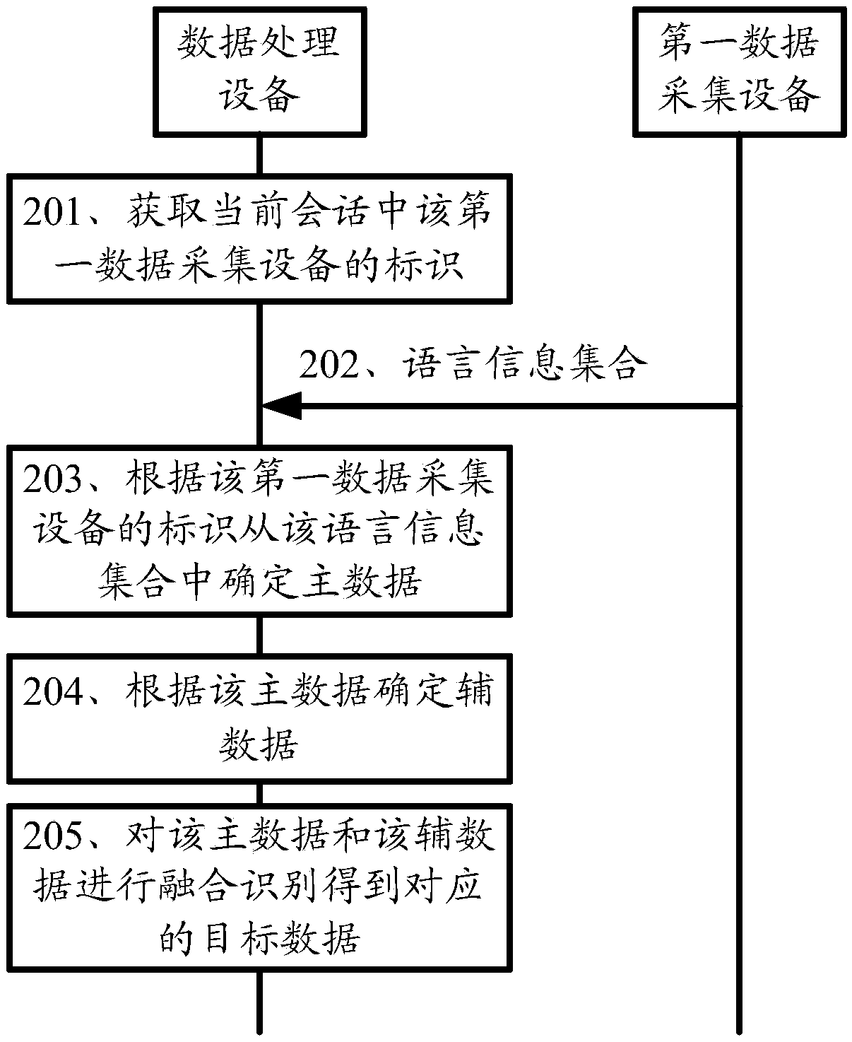 Data processing method and data processing device