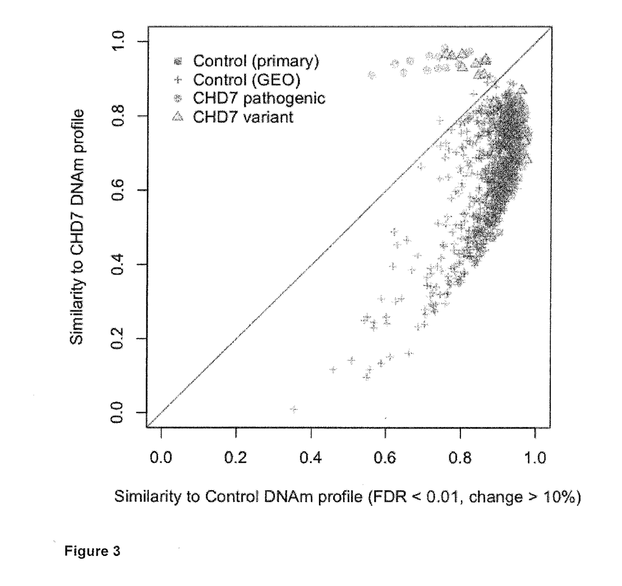 DNA methylation markers for neurodevelopmental syndromes