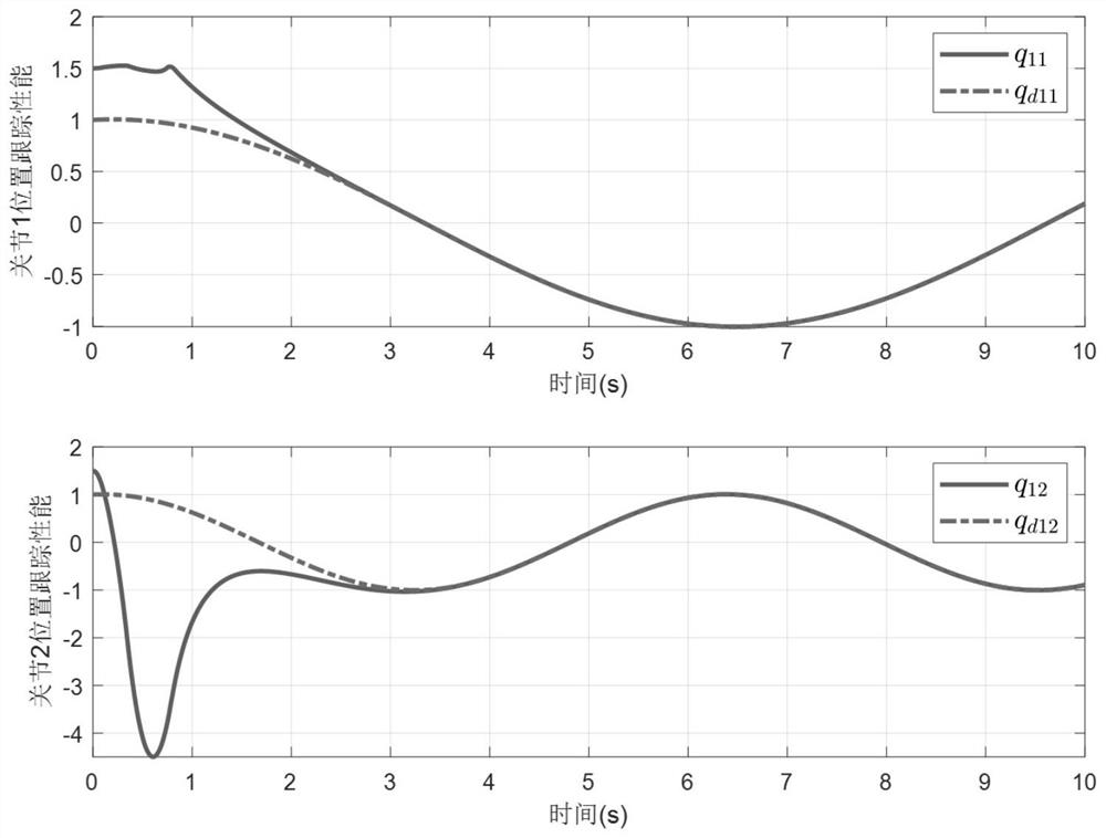 A tracking control method and system for fixed-time trajectory tracking of manipulator input saturation