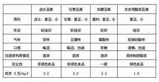 Sour milk bean curd and manufacturing method thereof