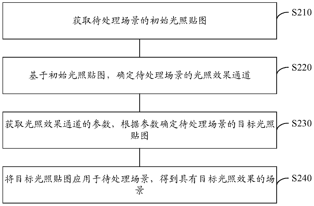 Illumination effect processing method and device, electronic equipment and storage medium