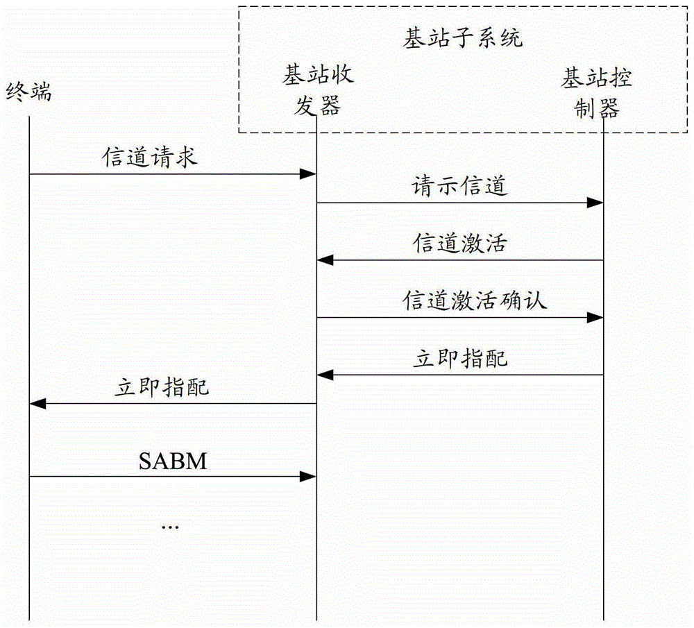 Method and device for allocating control channels