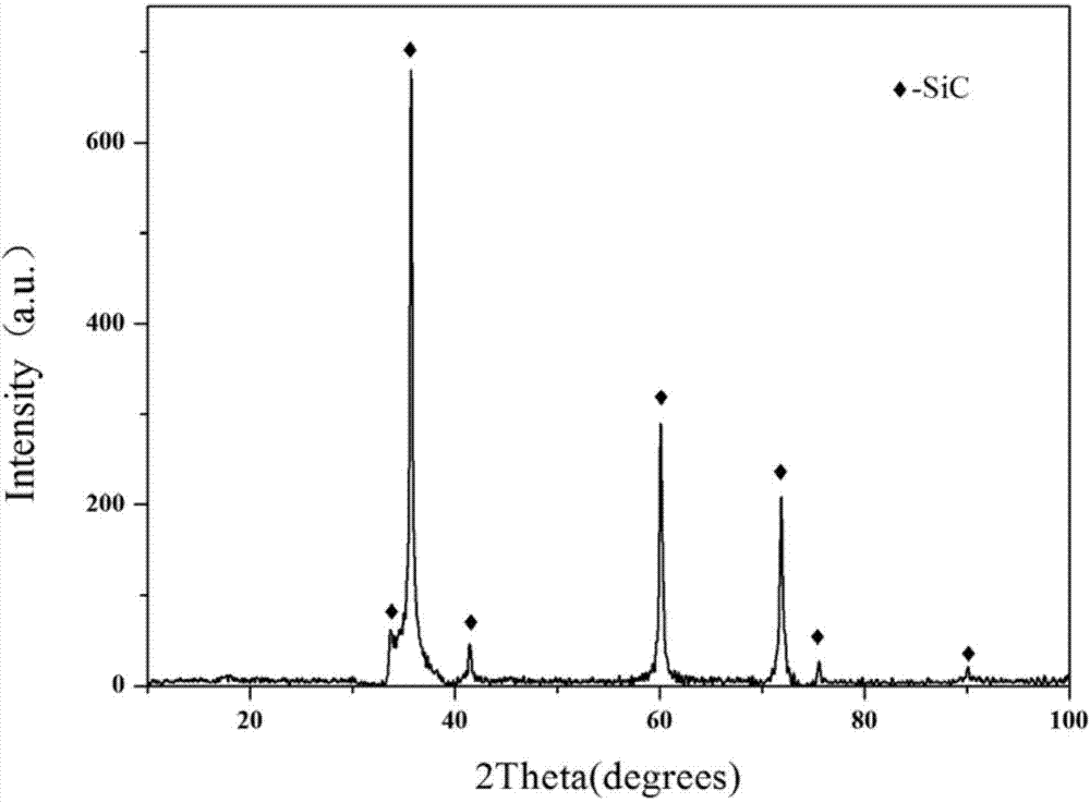 Preparation method of SiC crystal whisker