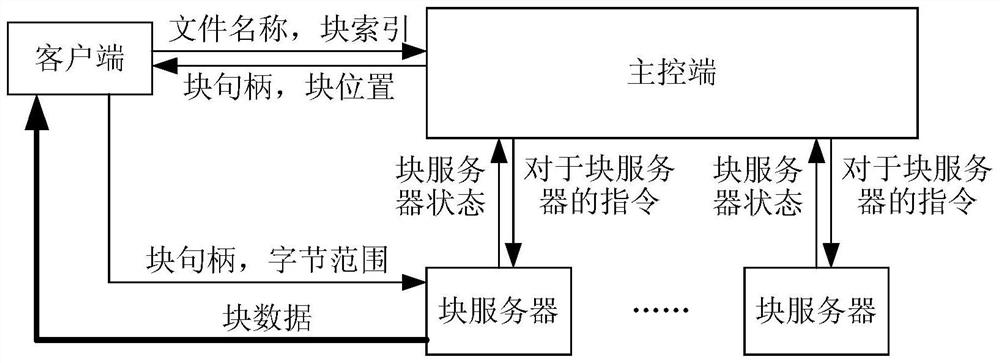 A reading method and device in a distributed system