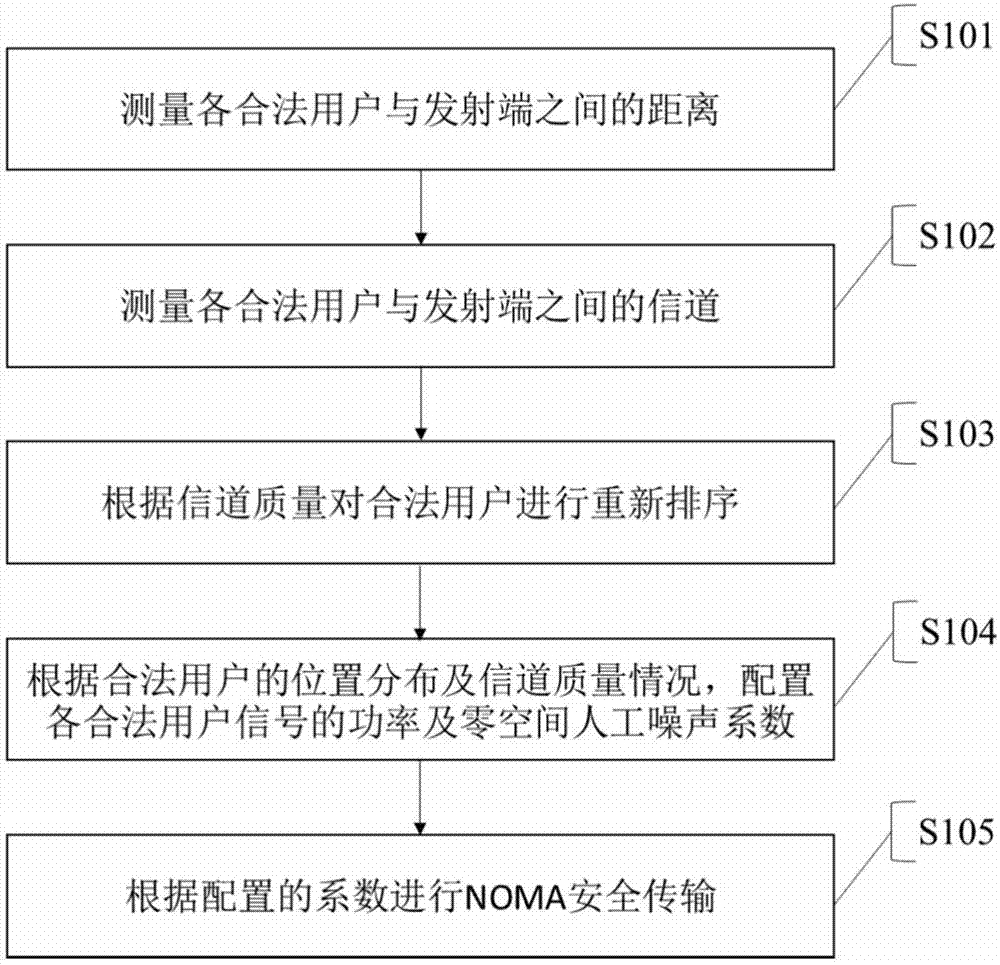 NOMA physical layer security transmission method of heterogeneous network