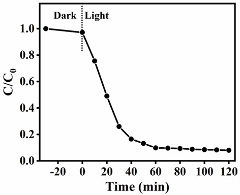 Method for removing tetracycline in wastewater