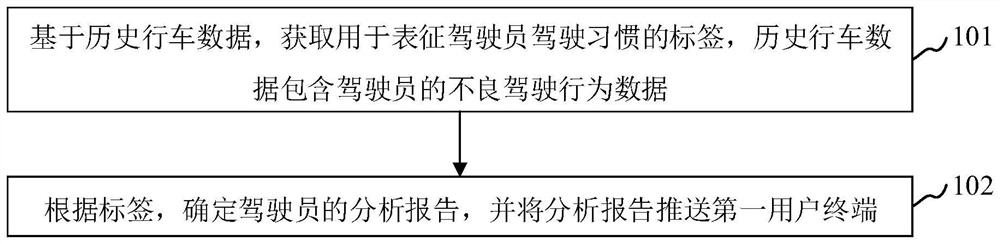 Driver analysis report pushing method and device, computer equipment and storage medium