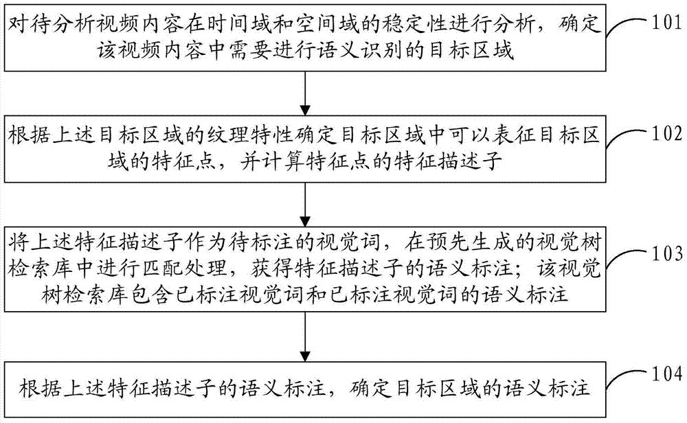 Video content analysis method and device for iptv supervision