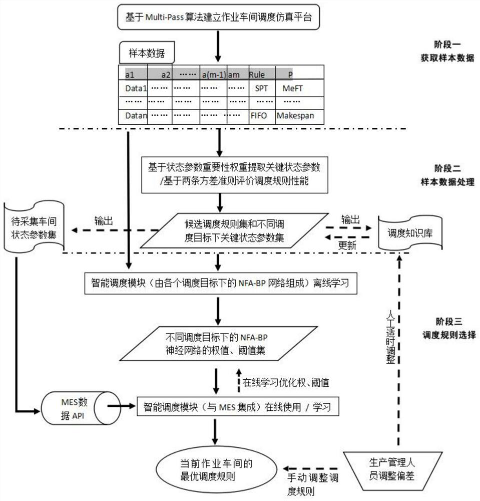 A method for intelligent selection of dynamic job shop scheduling rules driven by production data