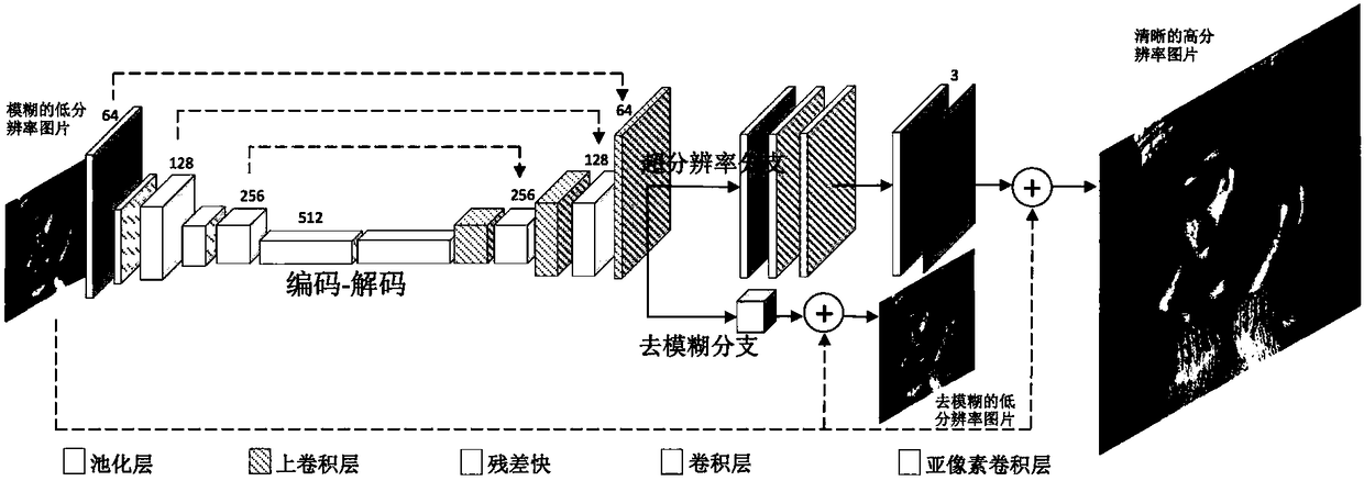 Image super-resolution and deblurring parallel realization method