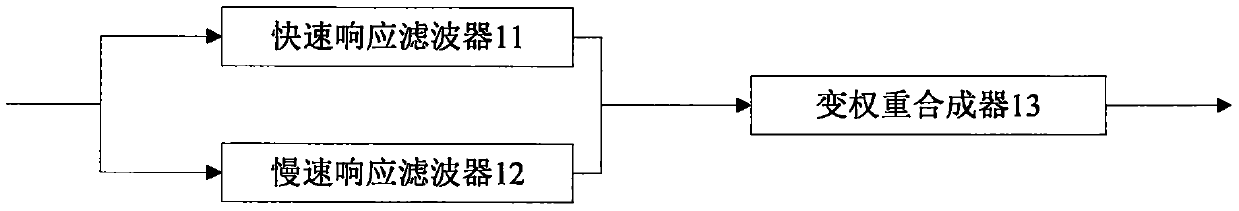 A dynamic variable time constant filter and filtering method