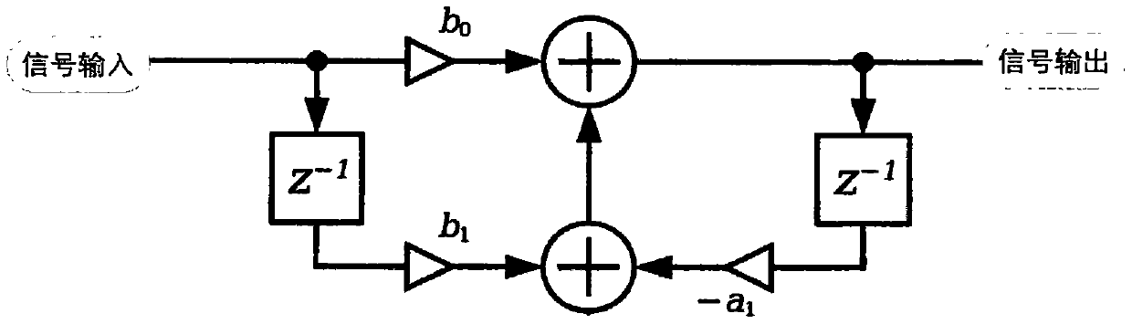 A dynamic variable time constant filter and filtering method