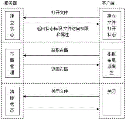 Method and system for opening and closing file locally through client side based on catalogue authorization