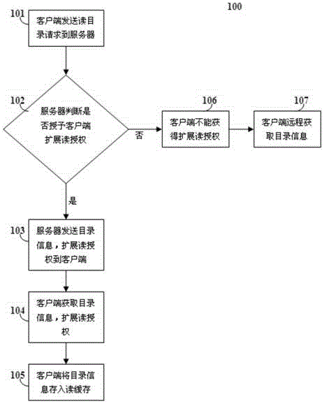 Method and system for opening and closing file locally through client side based on catalogue authorization