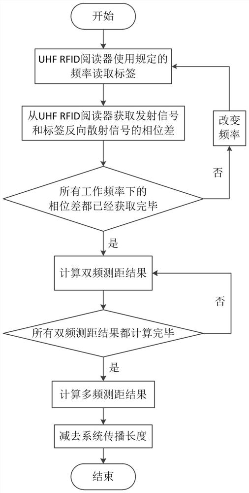 UHF RFID tag ranging method based on multi-frequency carrier phase difference