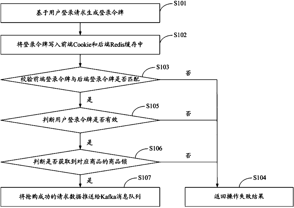 High-concurrency scene processing method and device based on Redis and Kafka online snap-up system