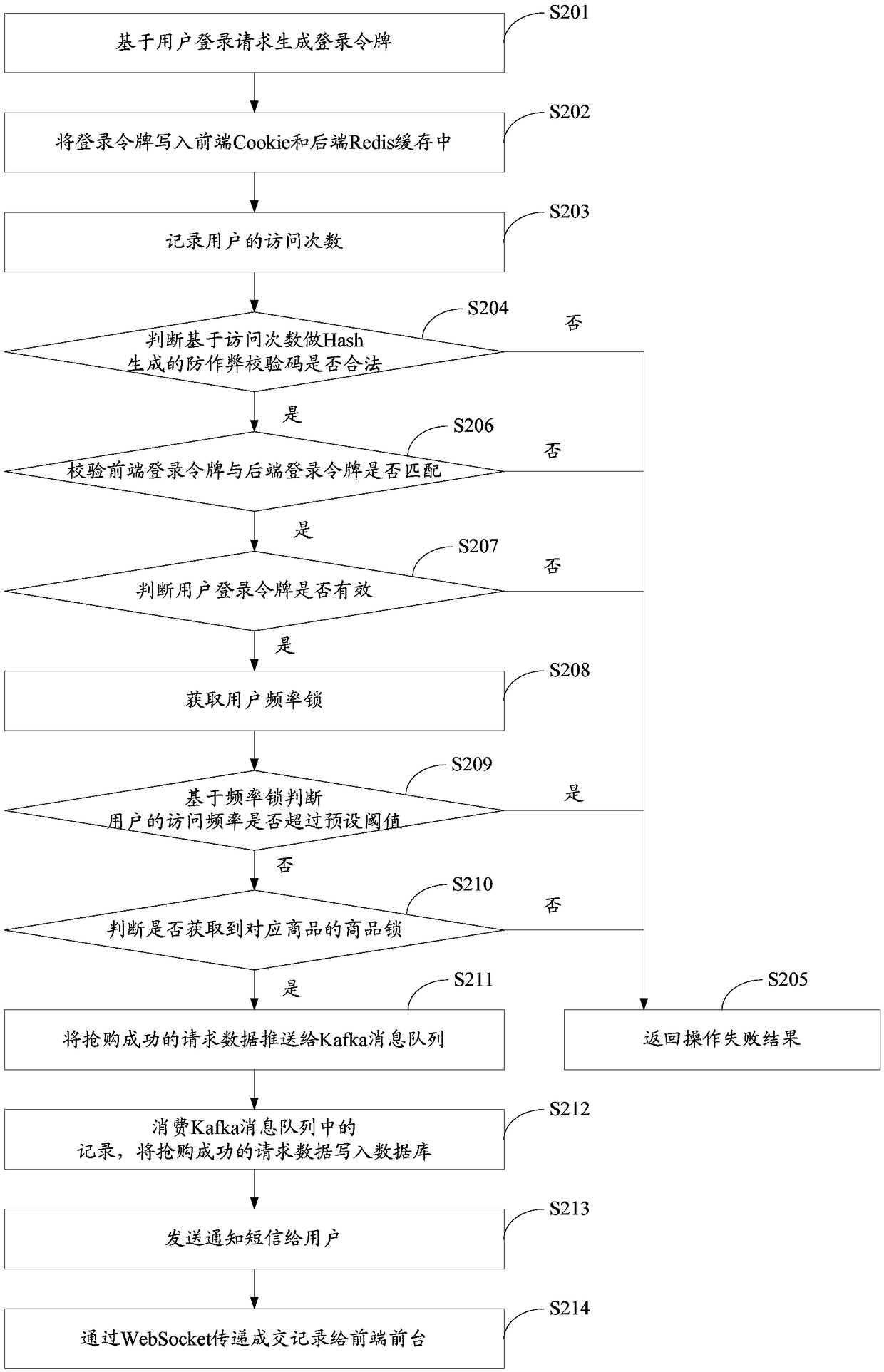 High-concurrency scene processing method and device based on Redis and Kafka online snap-up system