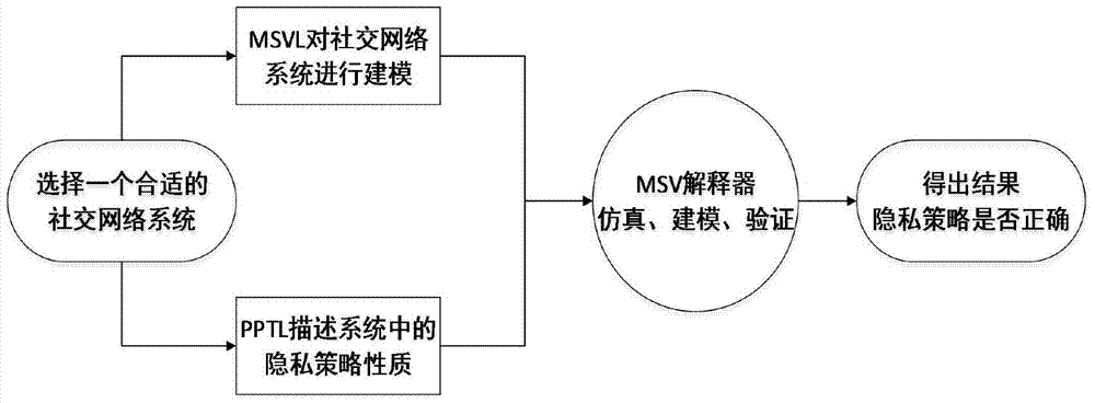 A MSVL-based social network system modeling and privacy policy property verification method