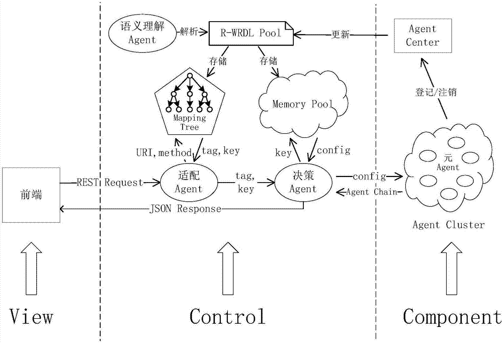 Rapid development method of web services oriented to REST (representational state transfer) architectural style