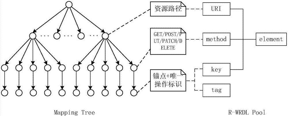 Rapid development method of web services oriented to REST (representational state transfer) architectural style