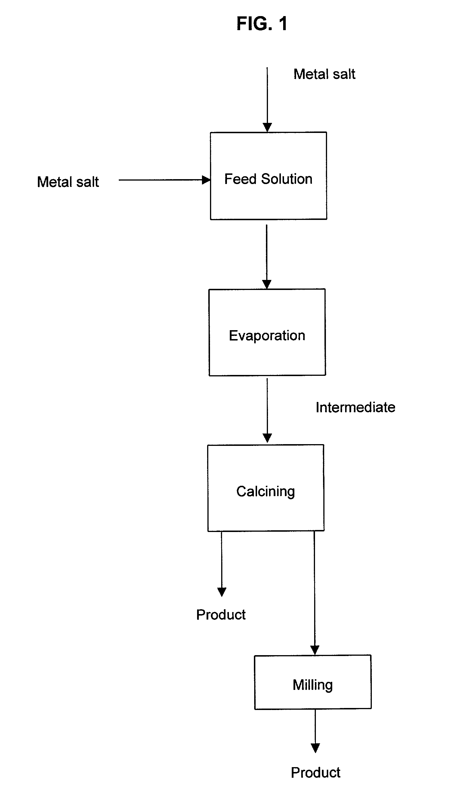 Method for producing mixed metal oxides and metal oxide compounds