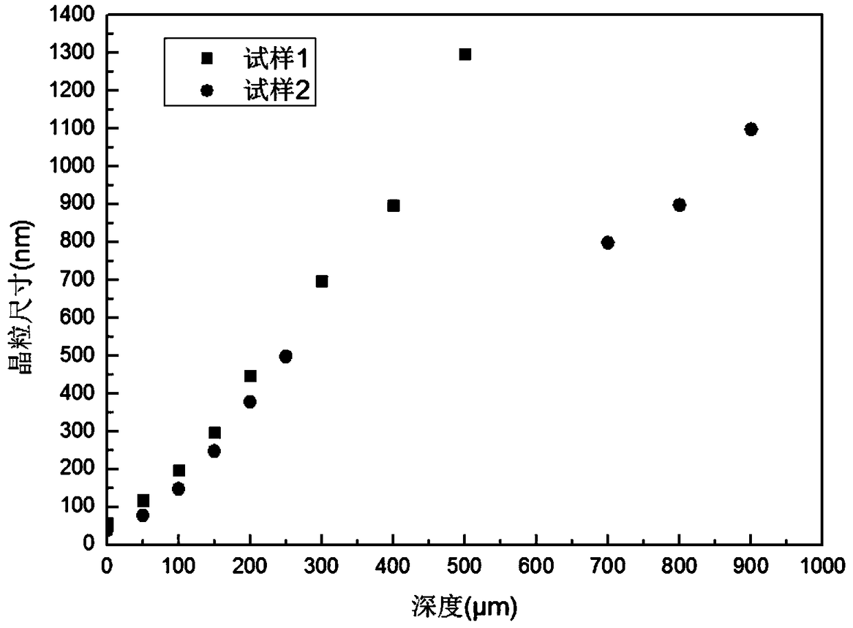 Method of assistance of resistance heating in surface mechanical grinding to form gradient nanostructure