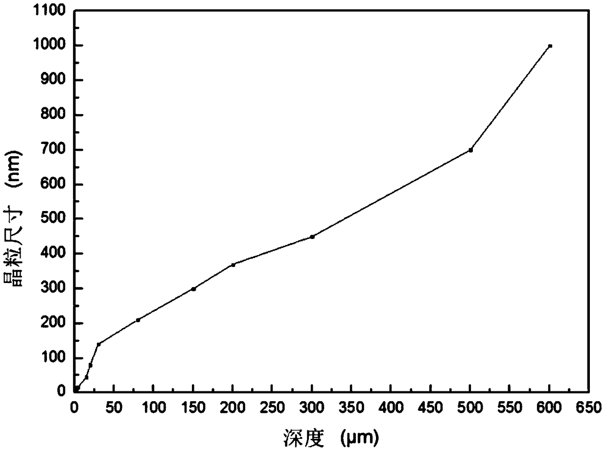 Method of assistance of resistance heating in surface mechanical grinding to form gradient nanostructure