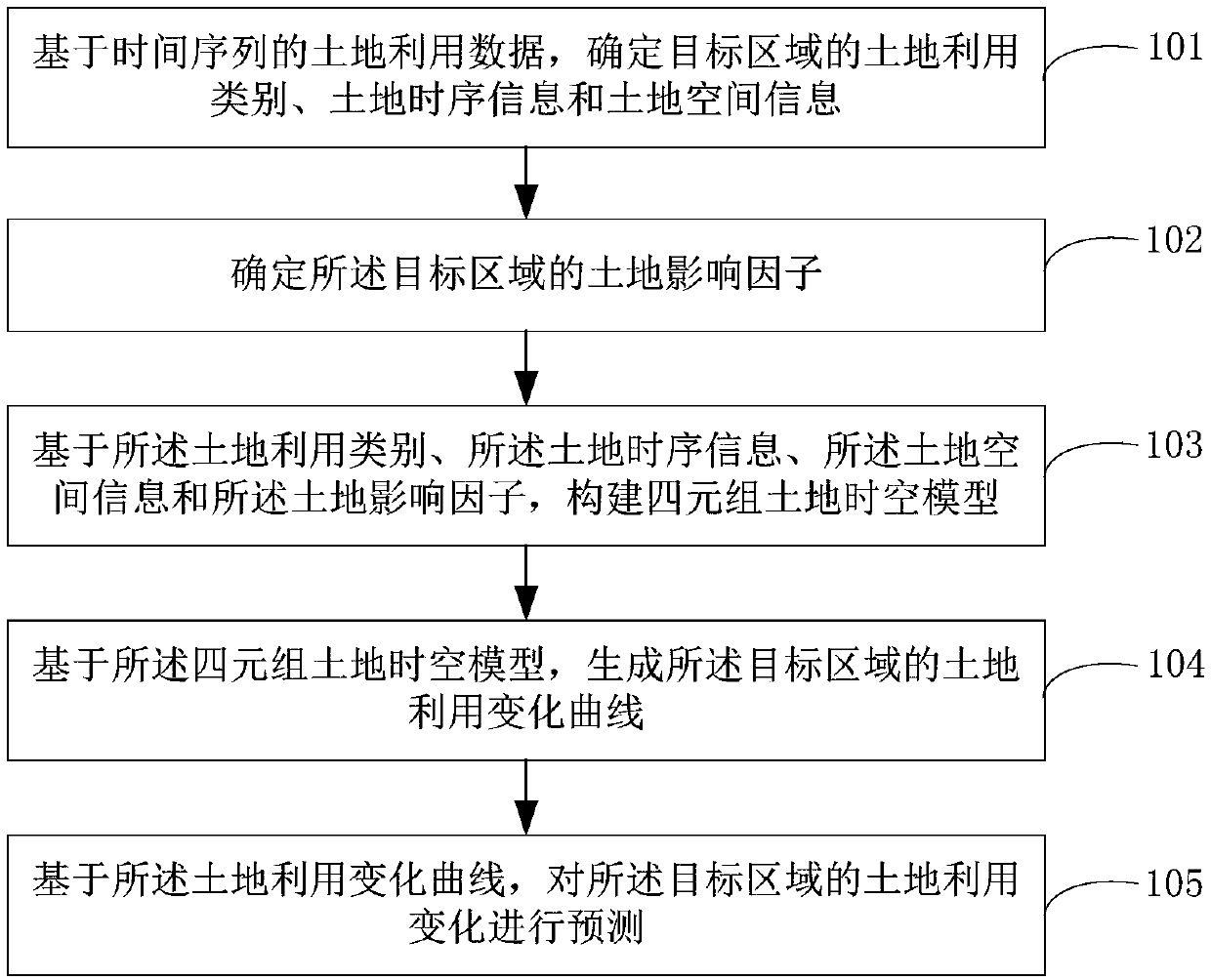 Method and system for feeding back land utilization changes based on land space-time model