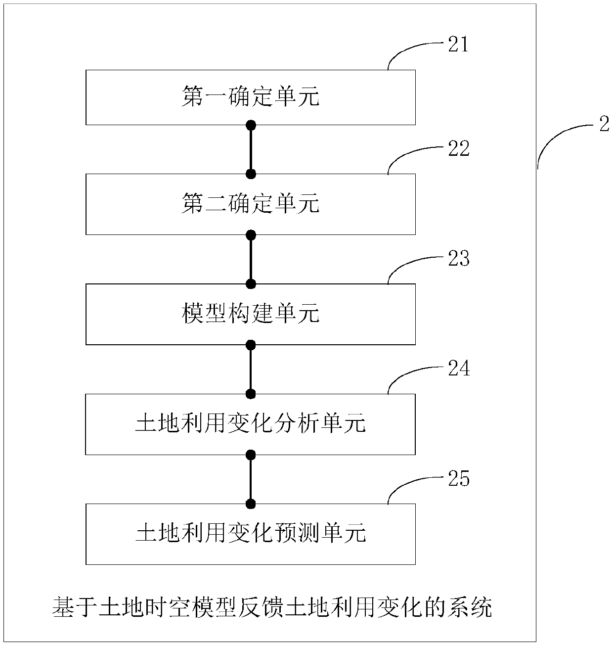 Method and system for feeding back land utilization changes based on land space-time model