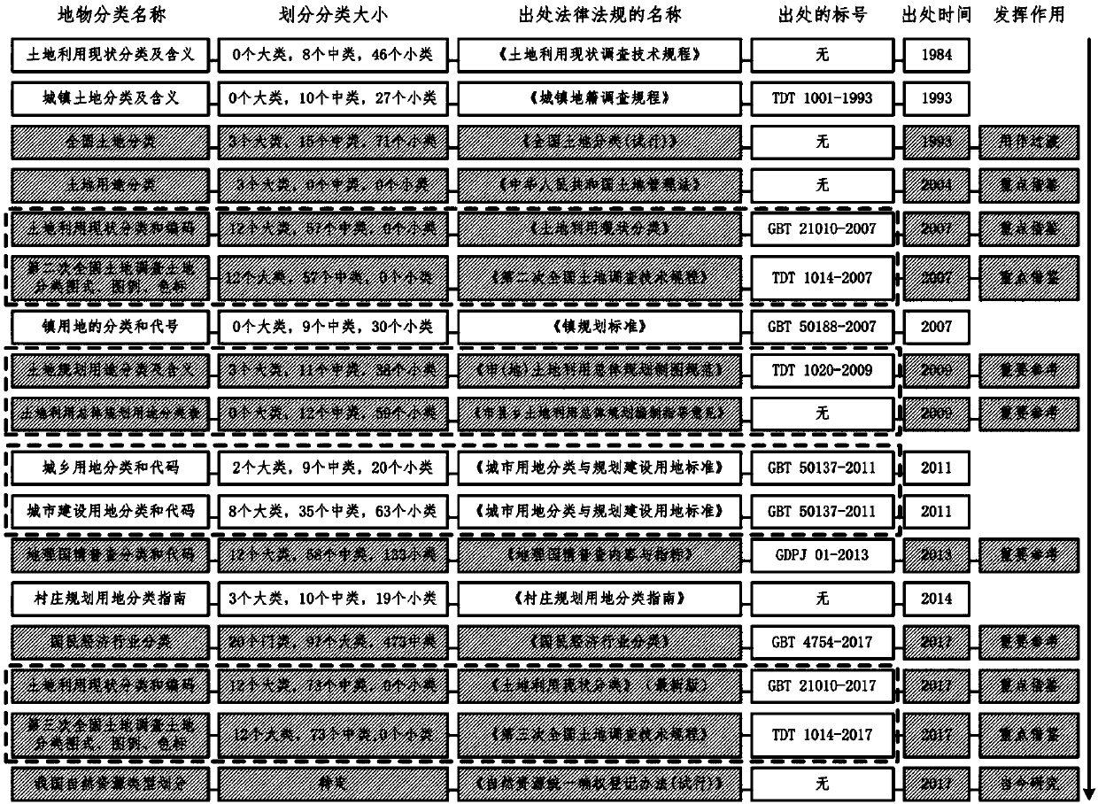 Method and system for feeding back land utilization changes based on land space-time model