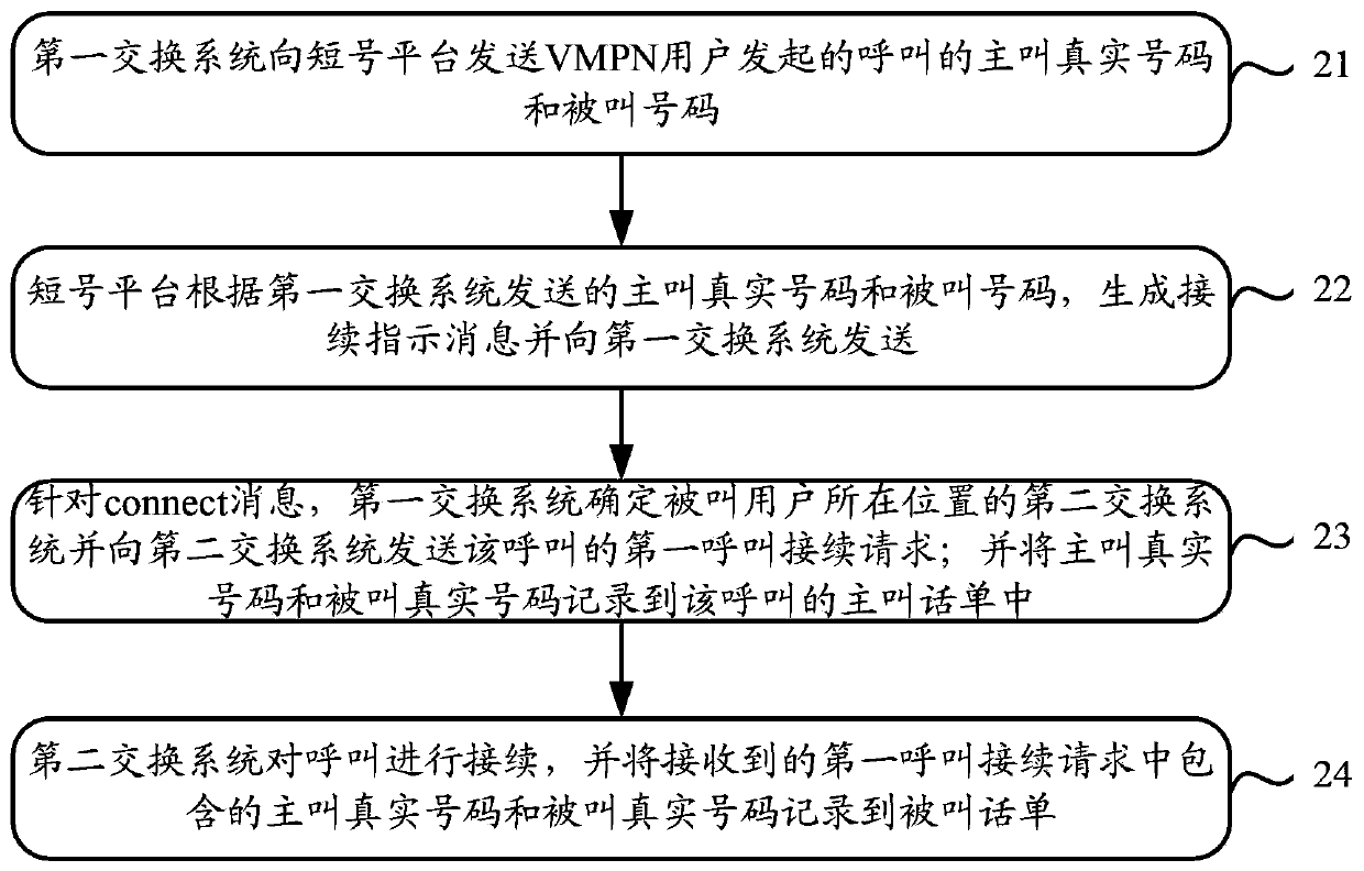 Call connection method, system and device applied to virtual private mobile network