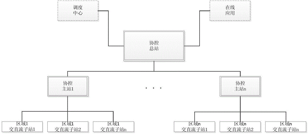 Layered and distributed AC/DC (alternating current/direct current) coordination control system, and layered and distributed AC/DC coordination control method