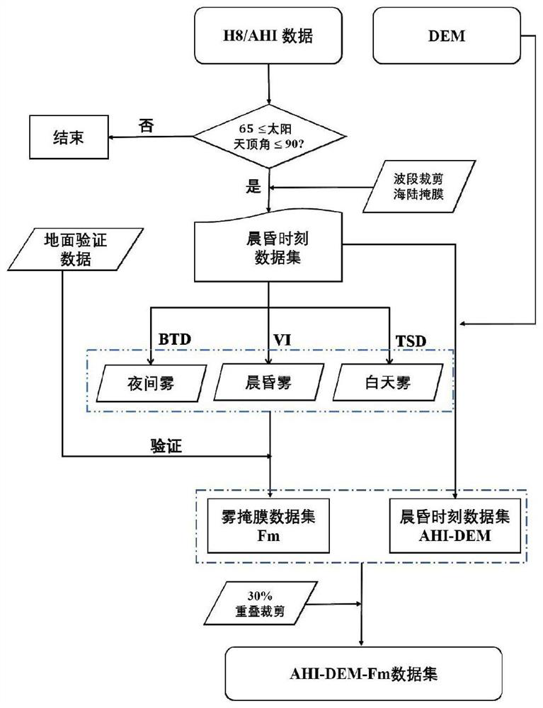 Terrain constraint and deep learning-based morning fog rapid detection method, apparatus and device, and medium