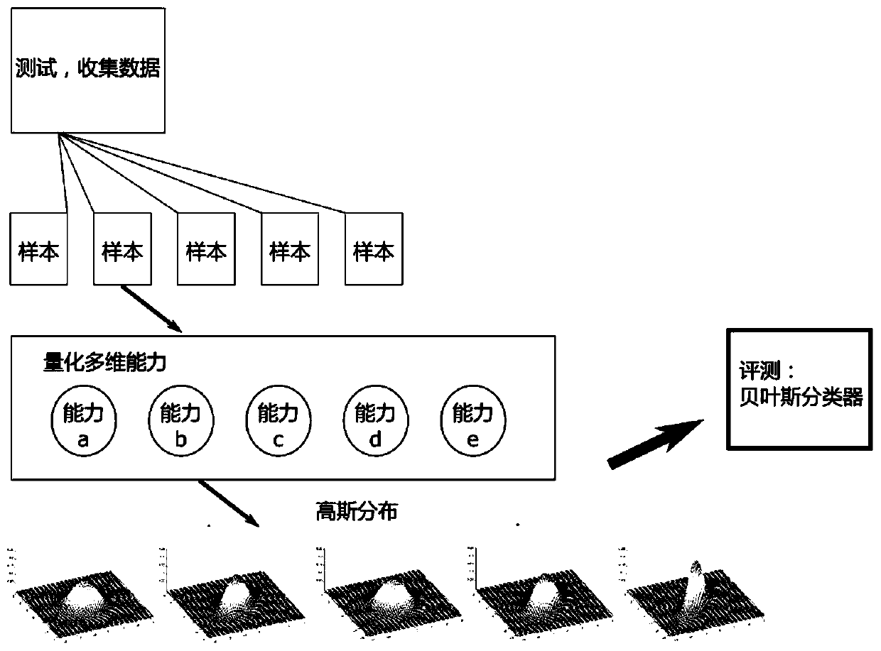 Multi-dimensional attention focusing ability evaluation method