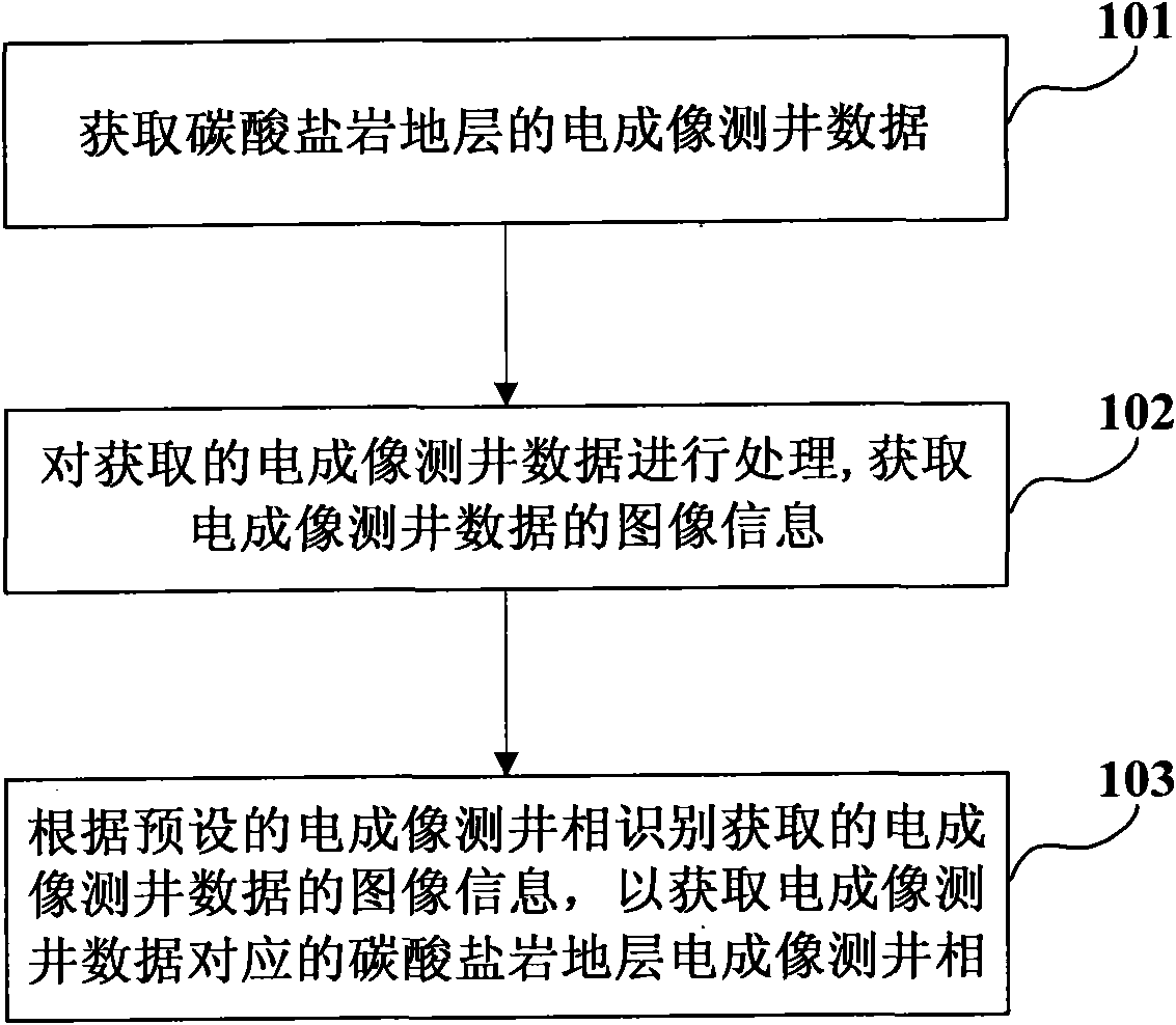 Identification method for electric imaging electrofacies of carbonate formation and device thereof