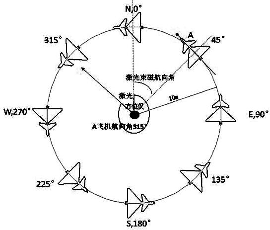 Laser aiming reference object-free aircraft magnetic heading calibration method