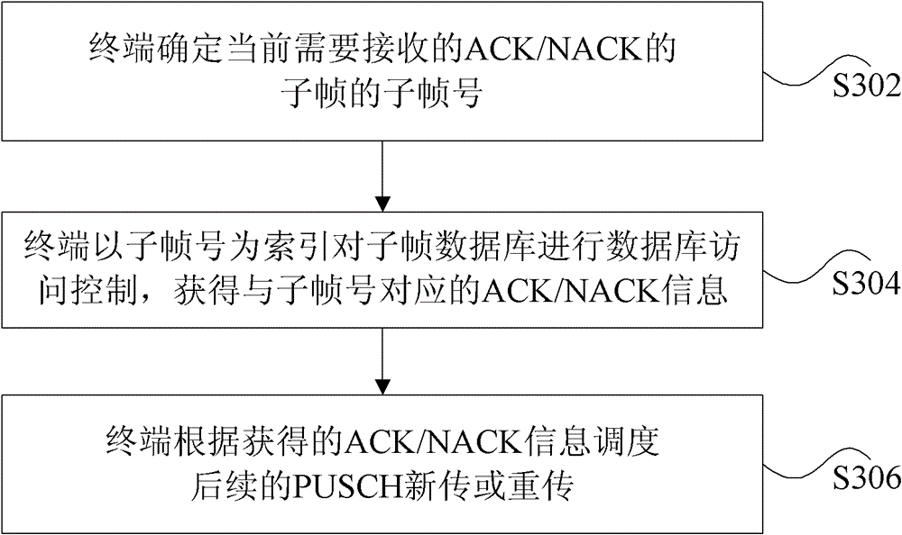 Terminal uplink/downlink HARQ (Hybrid Automatic Repeat Request) feedback information dispatching method and device