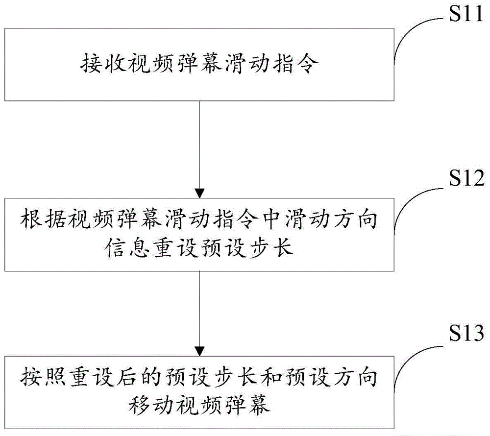 Video bullet screen display method and device