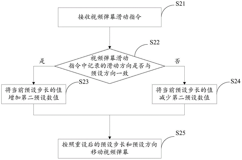 Video bullet screen display method and device