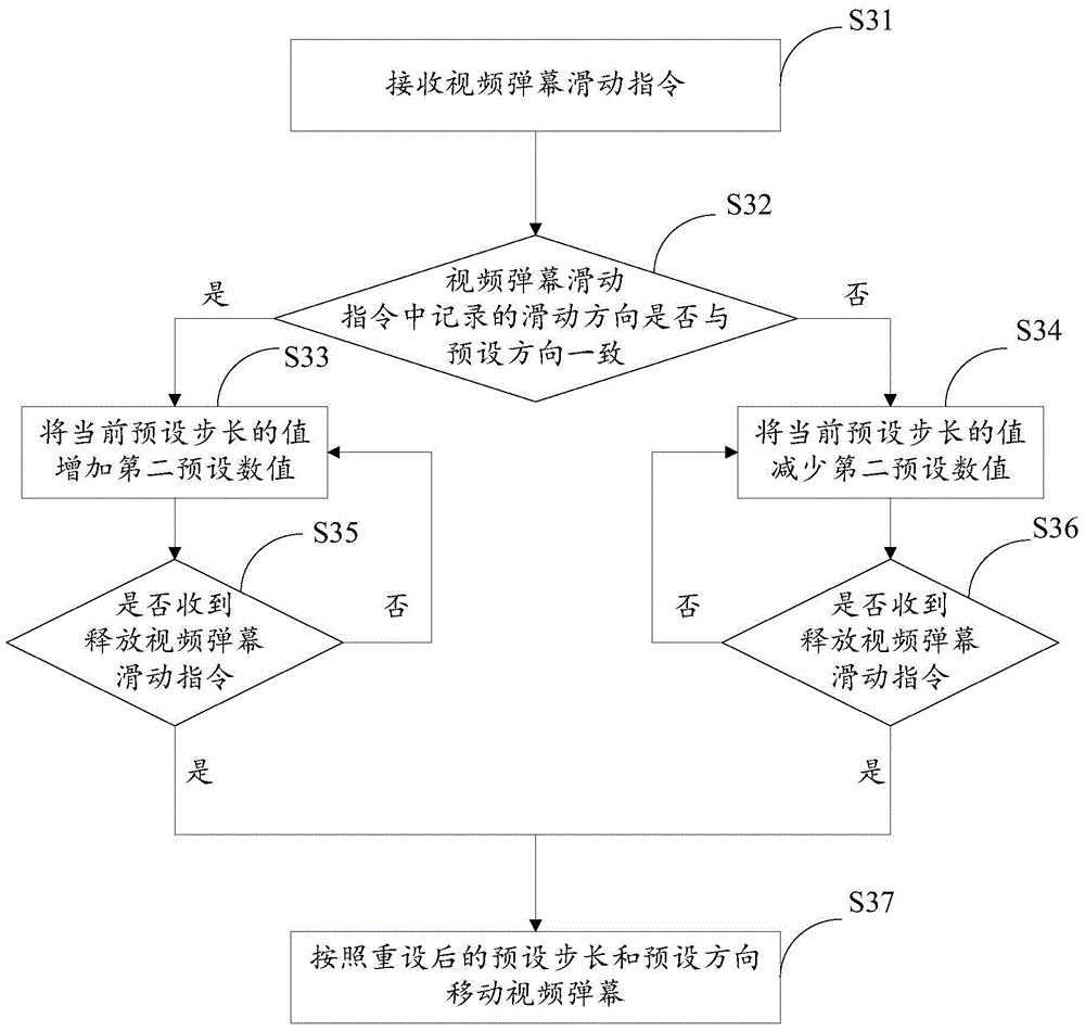 Video bullet screen display method and device